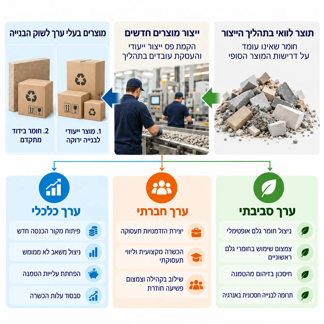 אינפוגרפיקה: תוצר לוואי של תהליך הייצור הופך למוצרים לשוק הבנייה הירוקה ומייצר ערך כלכלי, חברתי וסביבתי