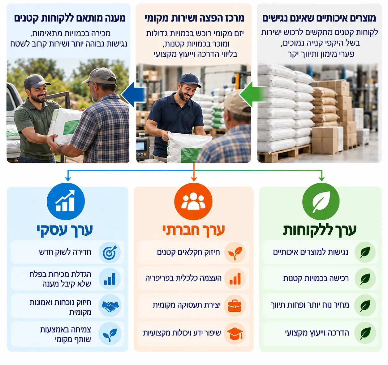 אינפוגרפיקה: מוצרים איכותיים שאינם נגישים, מרכז הפצה ושירות מקומי, ומענה מותאם ללקוחות קטנים, עם ערך עסקי, חברתי וללקוחות